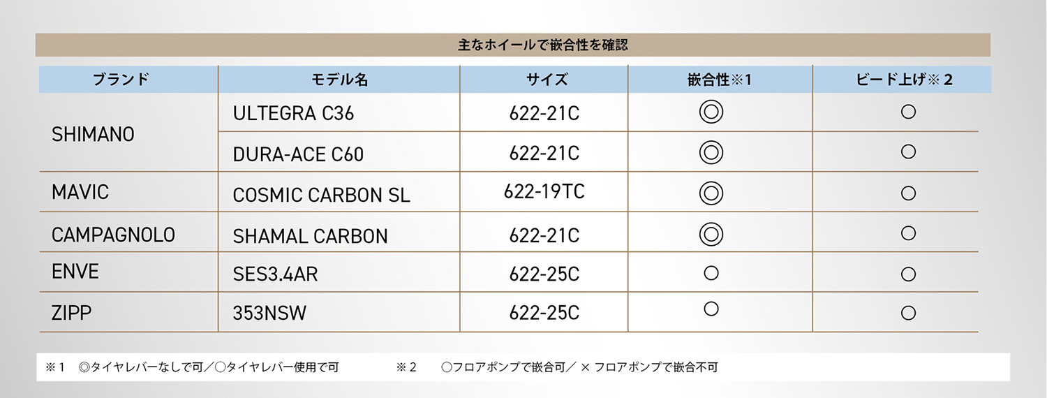 主なホイールで嵌合性を確認